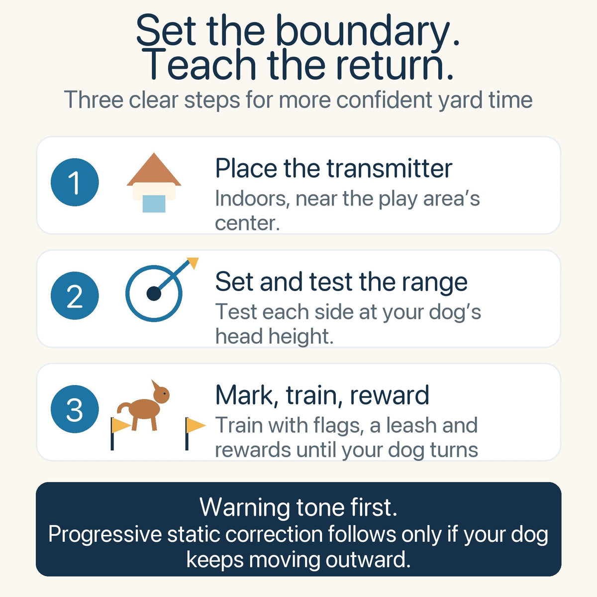 Rechargeable Circular Dog Containment System with Adjustable Radio Boundary, Waterproof Collar Receiver & Progressive Alert for Yard