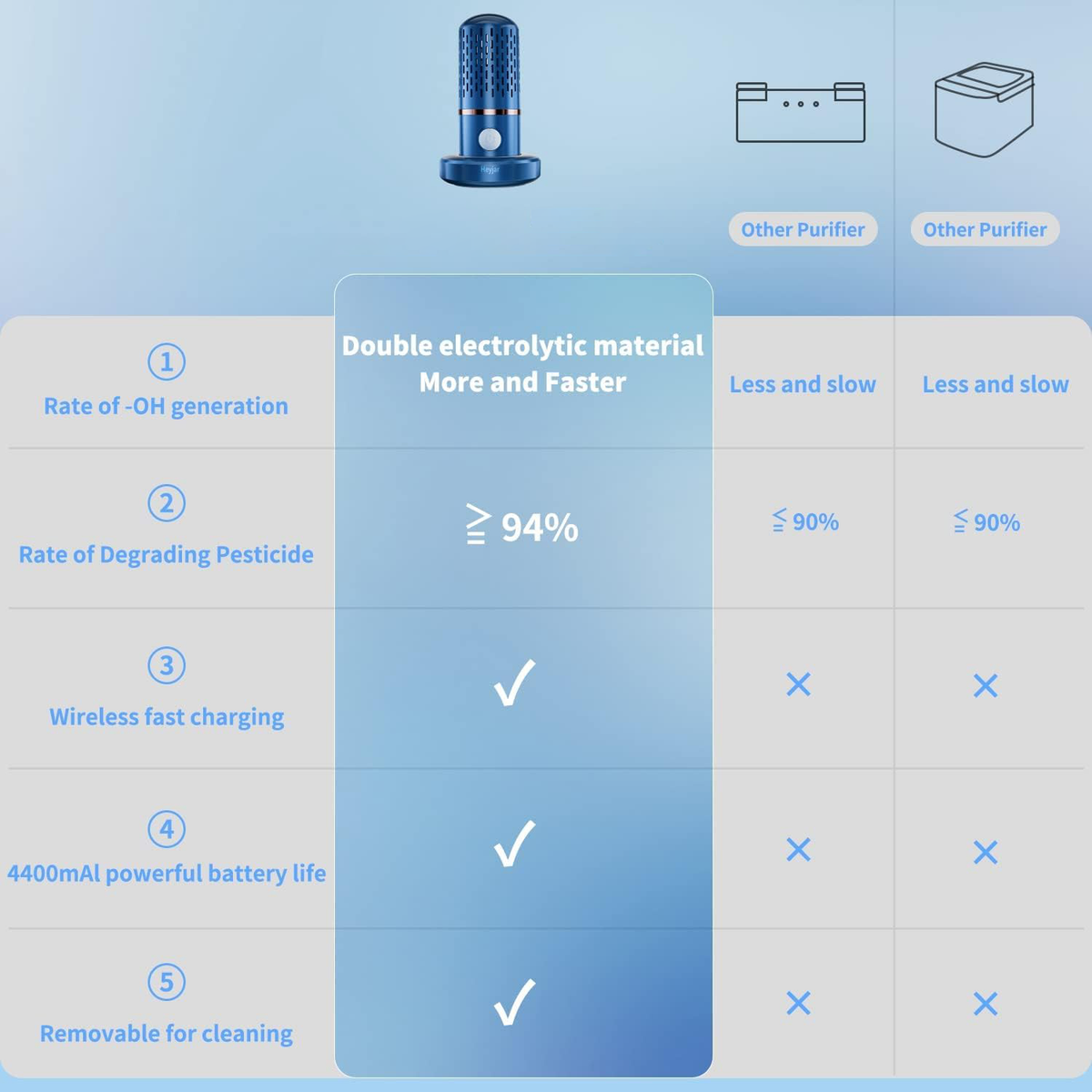 EcoClean | Fruit and Vegetable Washing Machine with Hydroxide Technology | Portable and Cordless for Safe Food Purification