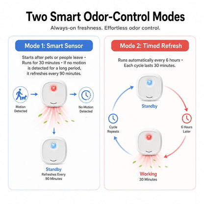 Motion-Sensing USB-C Rechargeable Litter Box Deodorizer